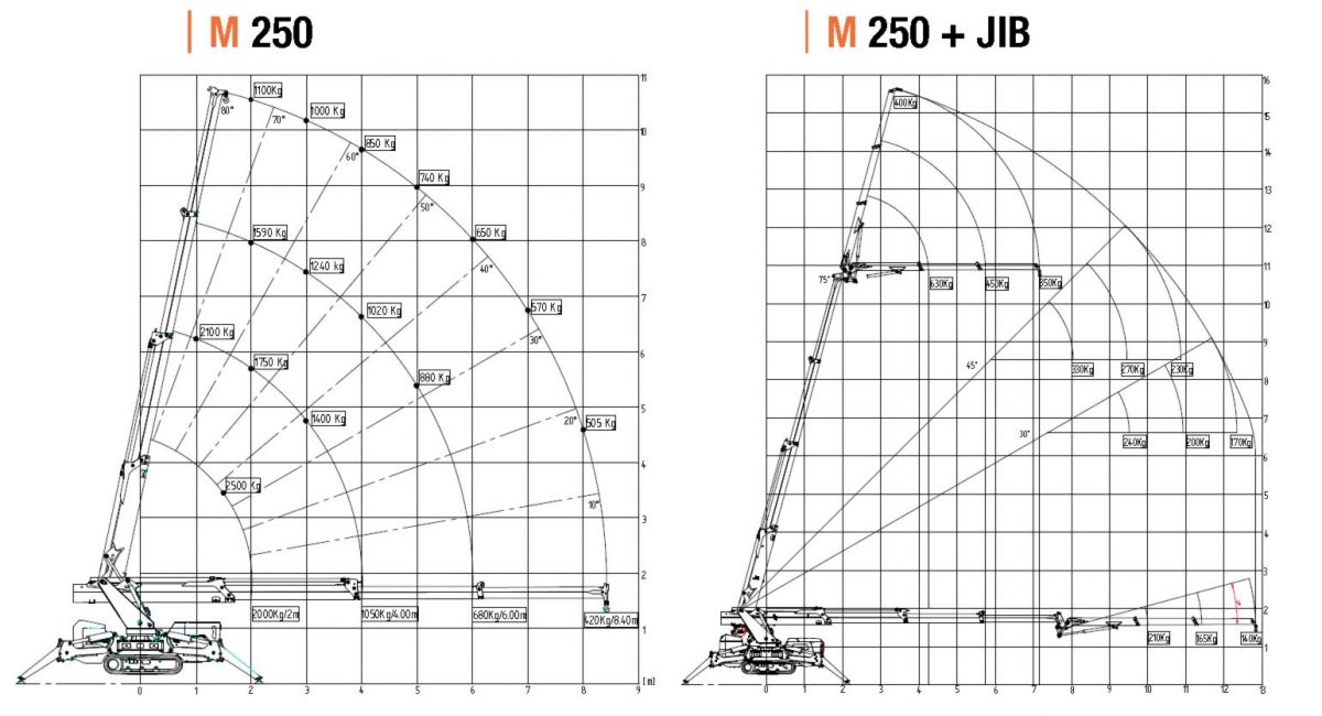 m250 Deze compactkraan maakt gebruik van een radiografische bediening en is daarbij geschikt voor zeer complexe projecten 2